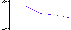 Rating History