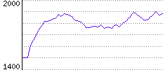 Rating History