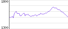 Rating History