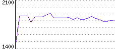 Rating History