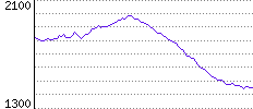 Rating History