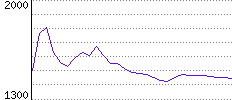 Rating History