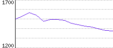 Rating History