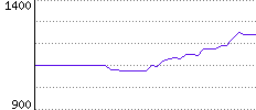 Rating History