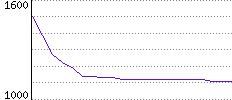 Rating History