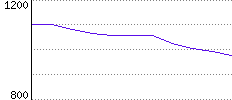 Rating History