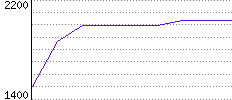 Rating History