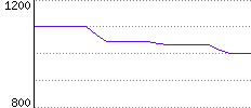 Rating History