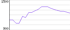 Rating History