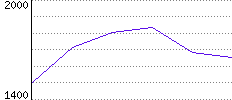 Rating History