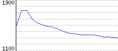 Rating History