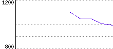 Rating History