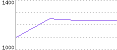 Rating History