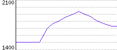 Rating History