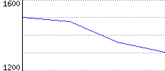 Rating History