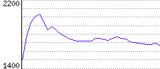 Rating History