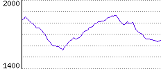 Rating History