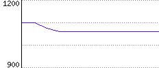 Rating History