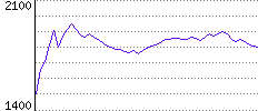 Rating History