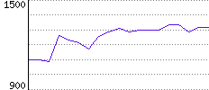 Rating History