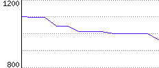 Rating History