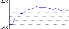 Rating History