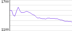 Rating History