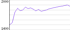 Rating History