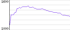 Rating History