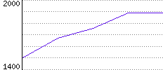 Rating History