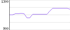 Rating History