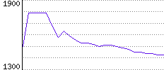 Rating History