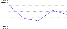 Rating History