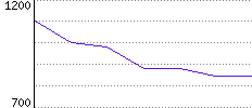 Rating History