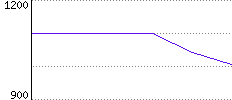 Rating History