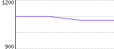 Rating History