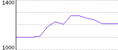 Rating History