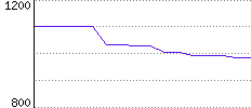 Rating History