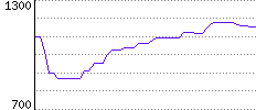 Rating History