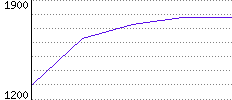 Rating History