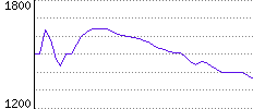 Rating History