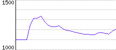 Rating History