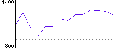 Rating History