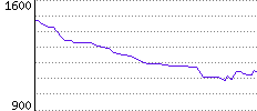 Rating History