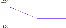 Rating History