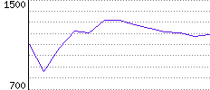 Rating History