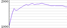 Rating History