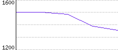 Rating History