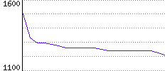 Rating History