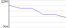 Rating History